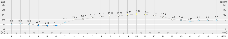 七尾(>2019年04月20日)のアメダスグラフ