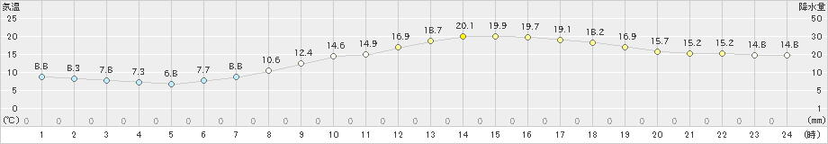 三木(>2019年04月20日)のアメダスグラフ