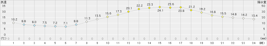 奈良(>2019年04月20日)のアメダスグラフ