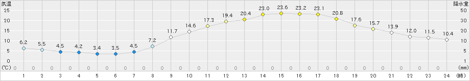 久世(>2019年04月20日)のアメダスグラフ