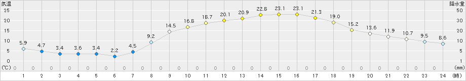 大朝(>2019年04月20日)のアメダスグラフ