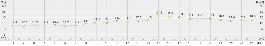 瀬戸(>2019年04月20日)のアメダスグラフ