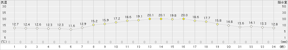 上大津(>2019年04月20日)のアメダスグラフ