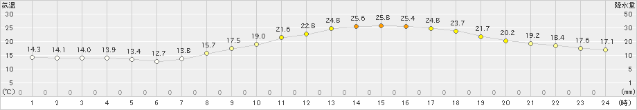 熊本(>2019年04月20日)のアメダスグラフ