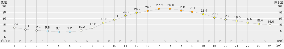 人吉(>2019年04月20日)のアメダスグラフ