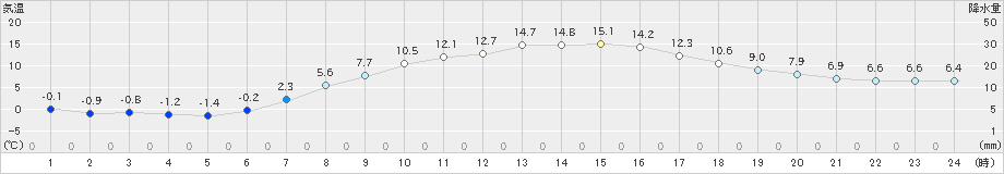 石狩(>2019年04月21日)のアメダスグラフ