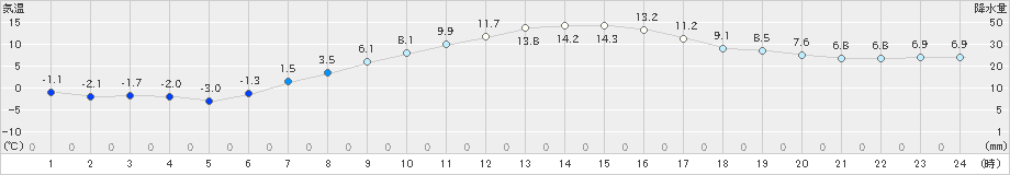 月形(>2019年04月21日)のアメダスグラフ