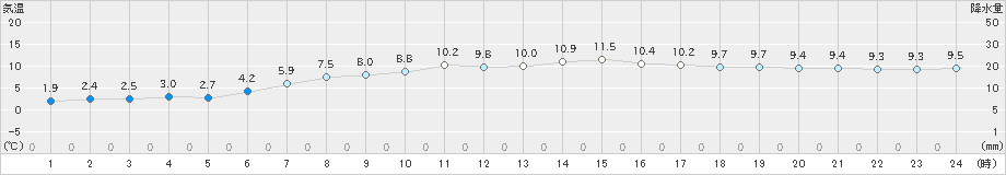 神恵内(>2019年04月21日)のアメダスグラフ
