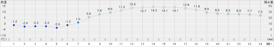 蘭越(>2019年04月21日)のアメダスグラフ