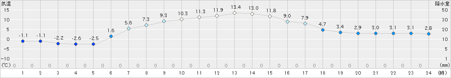 別海(>2019年04月21日)のアメダスグラフ