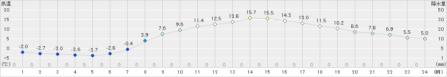 足寄(>2019年04月21日)のアメダスグラフ