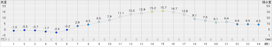 鹿追(>2019年04月21日)のアメダスグラフ