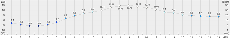 駒場(>2019年04月21日)のアメダスグラフ