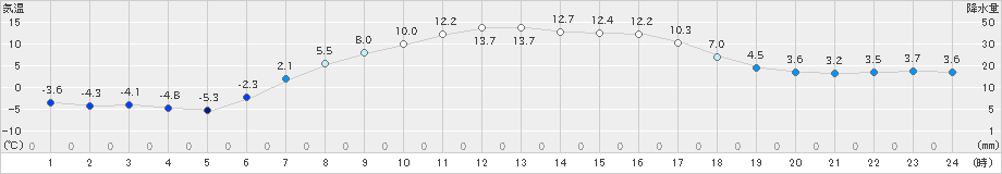 糠内(>2019年04月21日)のアメダスグラフ