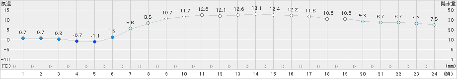 せたな(>2019年04月21日)のアメダスグラフ