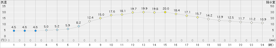 岩見三内(>2019年04月21日)のアメダスグラフ