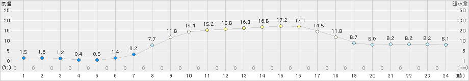 葛巻(>2019年04月21日)のアメダスグラフ