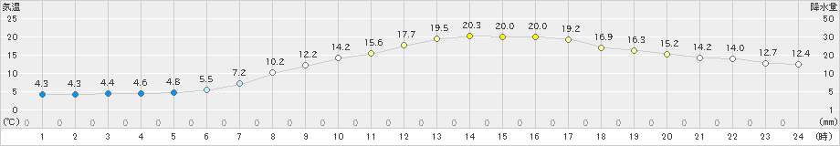 大迫(>2019年04月21日)のアメダスグラフ