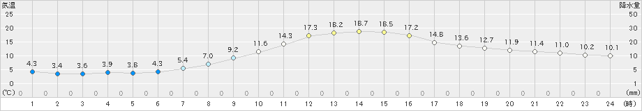 遠野(>2019年04月21日)のアメダスグラフ