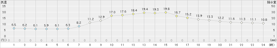 千厩(>2019年04月21日)のアメダスグラフ