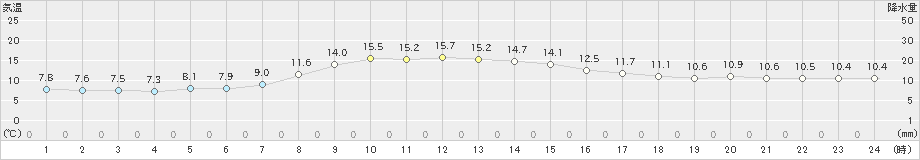 気仙沼(>2019年04月21日)のアメダスグラフ