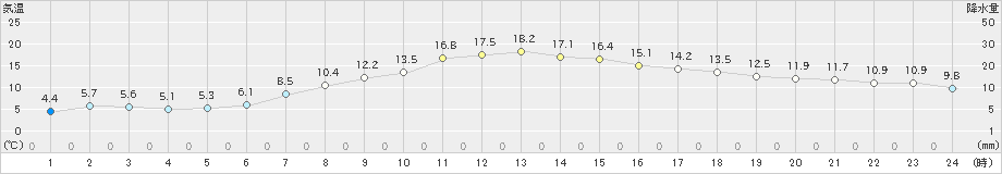 大衡(>2019年04月21日)のアメダスグラフ