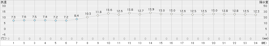 石巻(>2019年04月21日)のアメダスグラフ