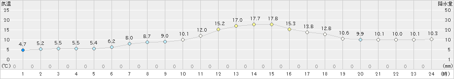 蔵王(>2019年04月21日)のアメダスグラフ