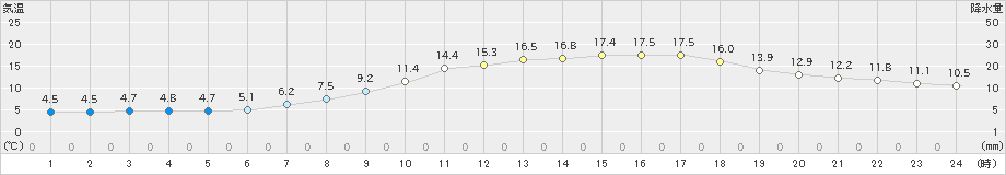 村山(>2019年04月21日)のアメダスグラフ