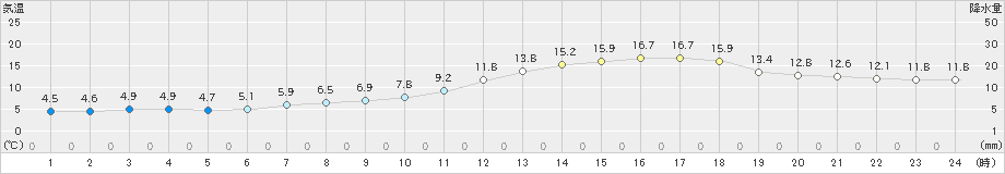 高畠(>2019年04月21日)のアメダスグラフ