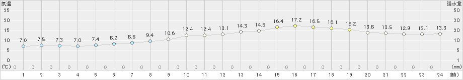 郡山(>2019年04月21日)のアメダスグラフ