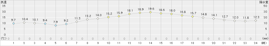 笠間(>2019年04月21日)のアメダスグラフ