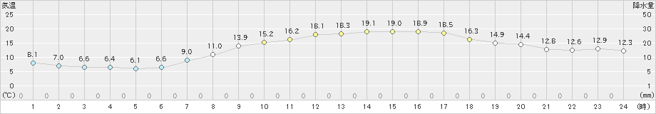 神流(>2019年04月21日)のアメダスグラフ