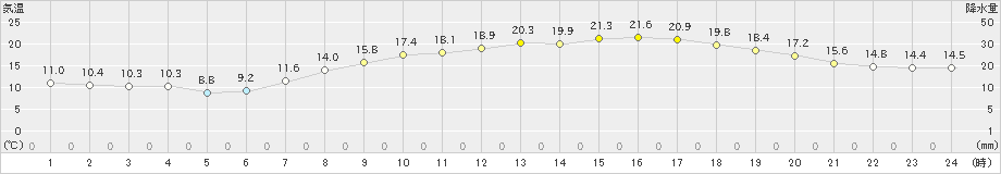 秩父(>2019年04月21日)のアメダスグラフ