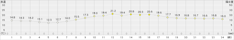 船橋(>2019年04月21日)のアメダスグラフ