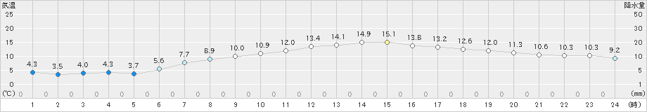 大町(>2019年04月21日)のアメダスグラフ