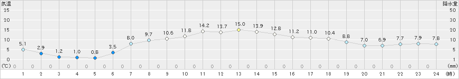 菅平(>2019年04月21日)のアメダスグラフ