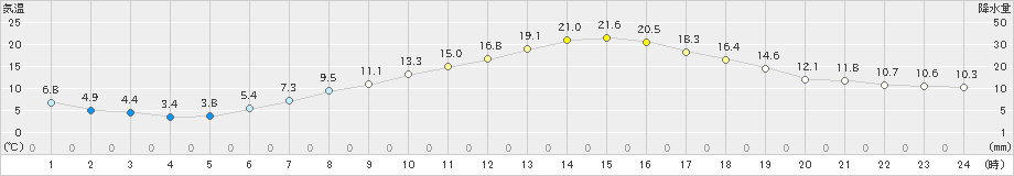 立科(>2019年04月21日)のアメダスグラフ