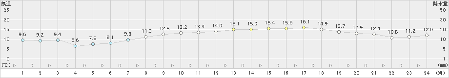 大泉(>2019年04月21日)のアメダスグラフ