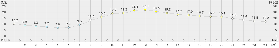 古関(>2019年04月21日)のアメダスグラフ