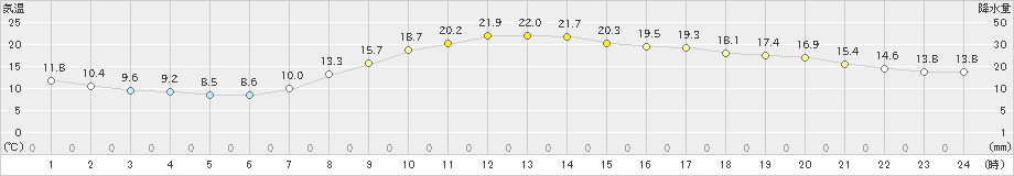 切石(>2019年04月21日)のアメダスグラフ