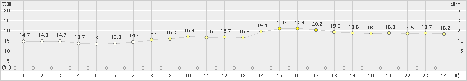 網代(>2019年04月21日)のアメダスグラフ