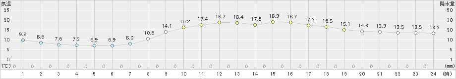 宮地(>2019年04月21日)のアメダスグラフ