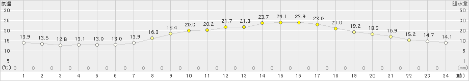 能勢(>2019年04月21日)のアメダスグラフ