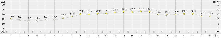 熊取(>2019年04月21日)のアメダスグラフ