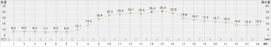 和田山(>2019年04月21日)のアメダスグラフ