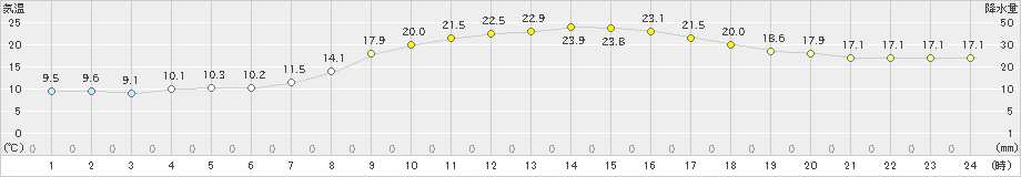 上郡(>2019年04月21日)のアメダスグラフ