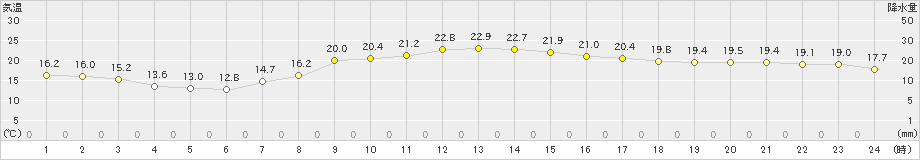 洲本(>2019年04月21日)のアメダスグラフ