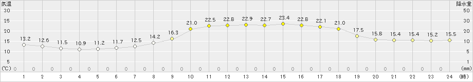 清水(>2019年04月21日)のアメダスグラフ