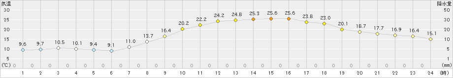 久世(>2019年04月21日)のアメダスグラフ